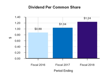 fy18dividendpershare.jpg